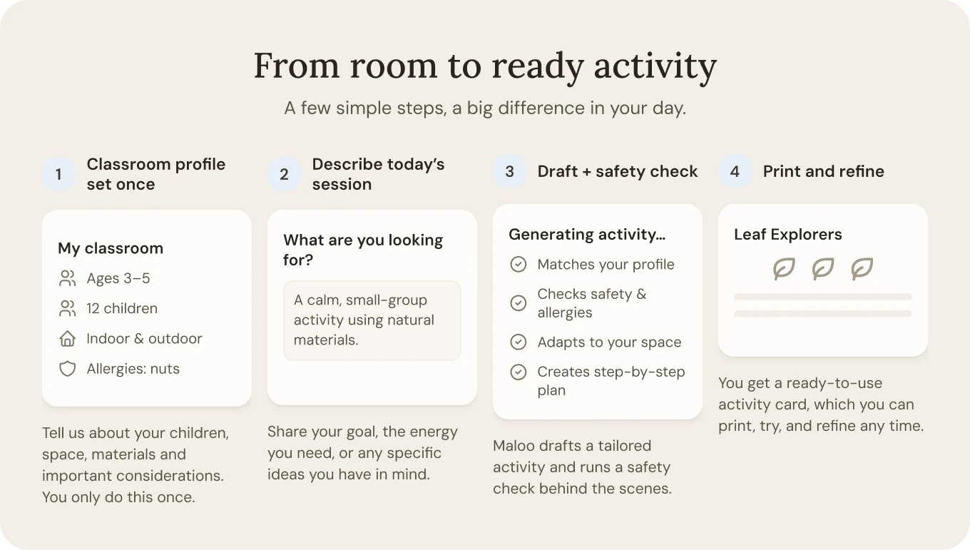 Diagram: From room to ready activity, a few simple steps. 1. Classroom profile, set once: tell us about your children, space, materials and important considerations, for example ages 3 to 5, 12 children, indoor and outdoor, allergies: nuts. You only do this once. 2. Describe today’s session: share your goal, the energy you need, or any specific ideas you have in mind, for example a calm, small-group activity using natural materials. 3. Draft and safety check: Maloo drafts a tailored activity and runs a safety check behind the scenes; it matches your profile, checks safety and allergies, adapts to your space and creates a step-by-step plan. 4. Print and refine: you get a ready-to-use activity card, which you can print, try, and refine any time.