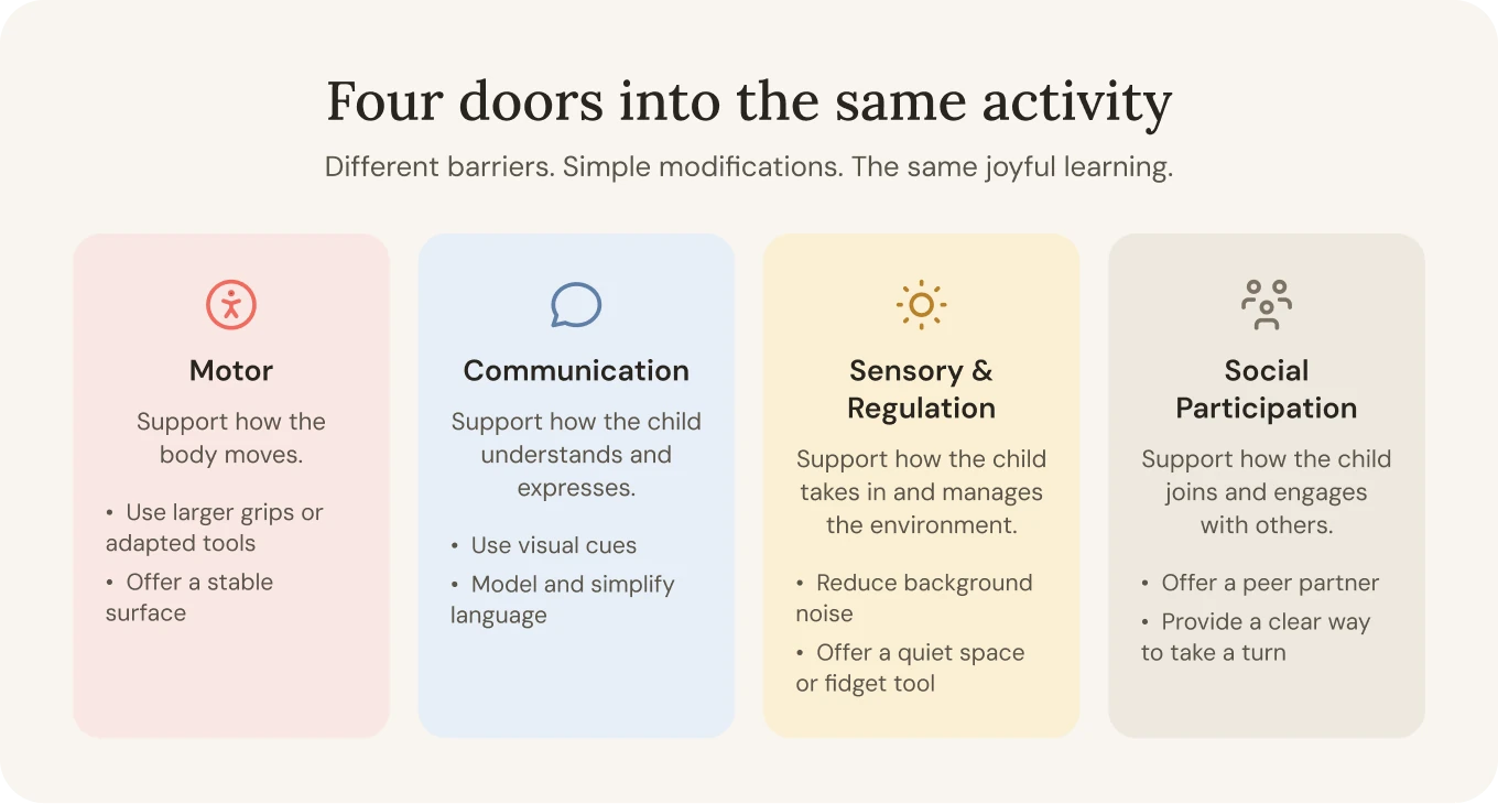 Diagram: Four doors into the same activity. Different barriers, simple modifications, the same joyful learning. Motor, support how the body moves: use larger grips or adapted tools; offer a stable surface. Communication, support how the child understands and expresses: use visual cues; model and simplify language. Sensory and regulation, support how the child takes in and manages the environment: reduce background noise; offer a quiet space or fidget tool. Social participation, support how the child joins and engages with others: offer a peer partner; provide a clear way to take a turn.