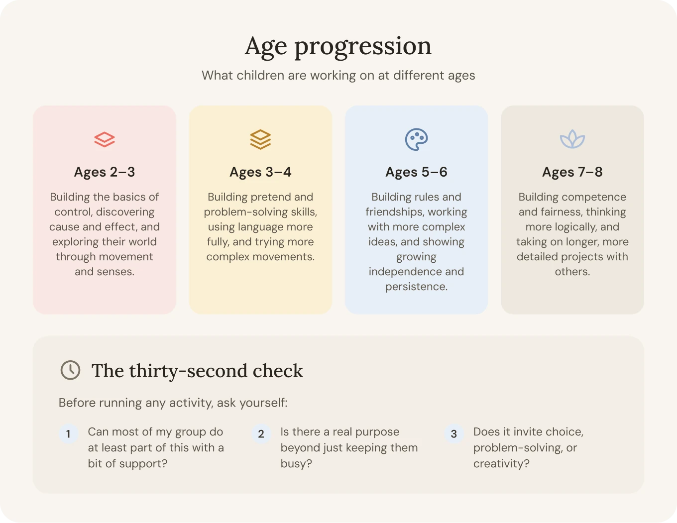 Diagram: Age progression, what children are working on at different ages. Ages 2 to 3: building the basics of control, discovering cause and effect, and exploring their world through movement and senses. Ages 3 to 4: building pretend and problem-solving skills, using language more fully, and trying more complex movements. Ages 5 to 6: building rules and friendships, working with more complex ideas, and showing growing independence and persistence. Ages 7 to 8: building competence and fairness, thinking more logically, and taking on longer, more detailed projects with others. The thirty-second check, before running any activity, ask yourself: 1. Can most of my group do at least part of this with a bit of support? 2. Is there a real purpose beyond just keeping them busy? 3. Does it invite choice, problem-solving, or creativity?